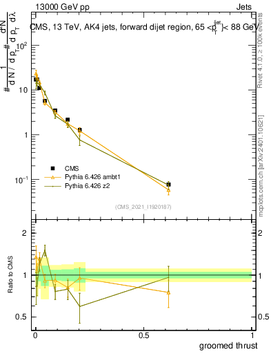Plot of j.thrust.g in 13000 GeV pp collisions