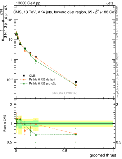 Plot of j.thrust.g in 13000 GeV pp collisions