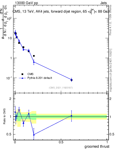 Plot of j.thrust.g in 13000 GeV pp collisions
