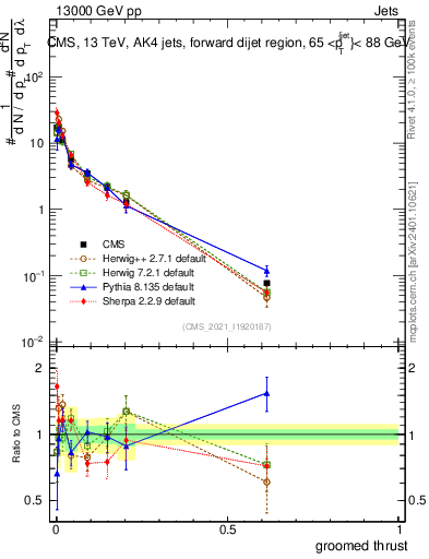 Plot of j.thrust.g in 13000 GeV pp collisions