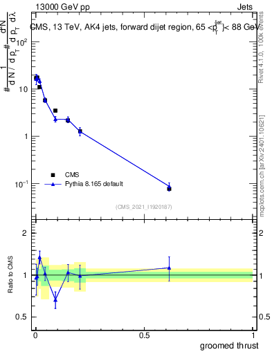 Plot of j.thrust.g in 13000 GeV pp collisions