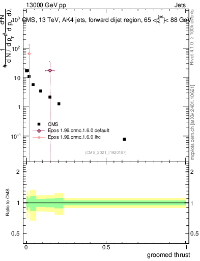 Plot of j.thrust.g in 13000 GeV pp collisions
