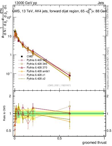 Plot of j.thrust.g in 13000 GeV pp collisions