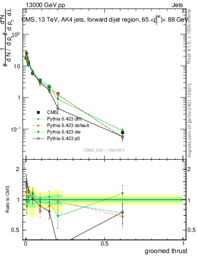 Plot of j.thrust.g in 13000 GeV pp collisions