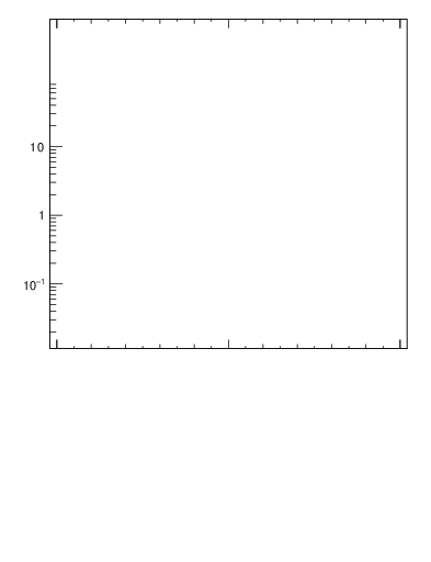 Plot of j.thrust.g in 13000 GeV pp collisions