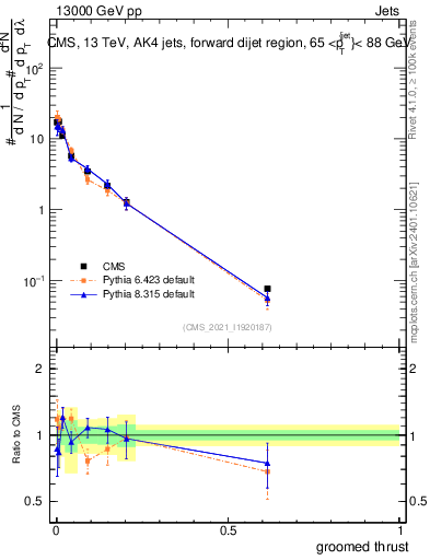 Plot of j.thrust.g in 13000 GeV pp collisions
