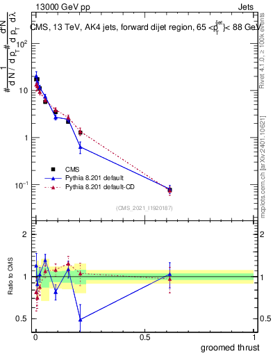 Plot of j.thrust.g in 13000 GeV pp collisions