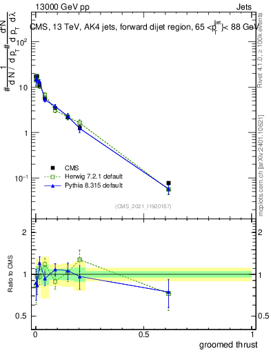 Plot of j.thrust.g in 13000 GeV pp collisions