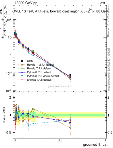 Plot of j.thrust.g in 13000 GeV pp collisions