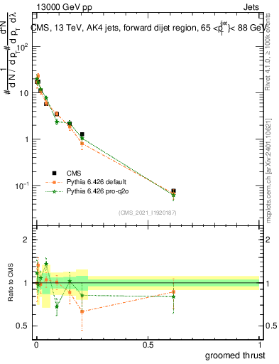 Plot of j.thrust.g in 13000 GeV pp collisions