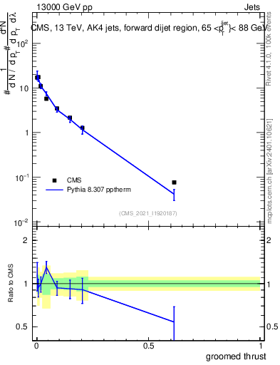 Plot of j.thrust.g in 13000 GeV pp collisions