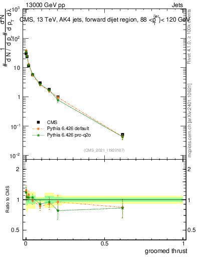 Plot of j.thrust.g in 13000 GeV pp collisions
