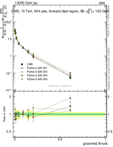 Plot of j.thrust.g in 13000 GeV pp collisions