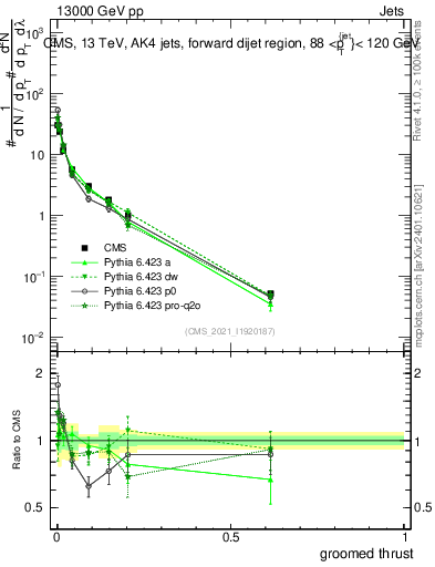 Plot of j.thrust.g in 13000 GeV pp collisions