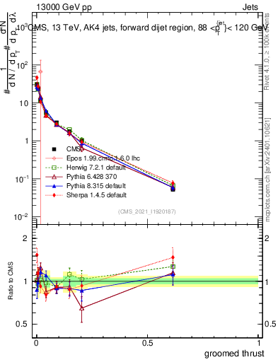 Plot of j.thrust.g in 13000 GeV pp collisions