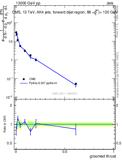 Plot of j.thrust.g in 13000 GeV pp collisions