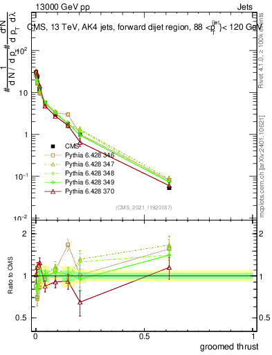 Plot of j.thrust.g in 13000 GeV pp collisions