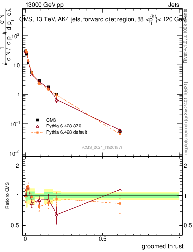 Plot of j.thrust.g in 13000 GeV pp collisions