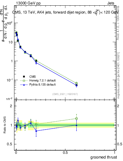 Plot of j.thrust.g in 13000 GeV pp collisions