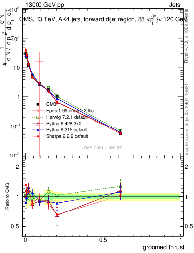 Plot of j.thrust.g in 13000 GeV pp collisions