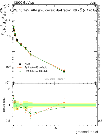 Plot of j.thrust.g in 13000 GeV pp collisions