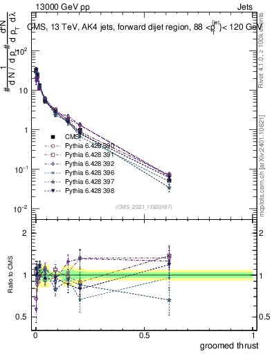 Plot of j.thrust.g in 13000 GeV pp collisions