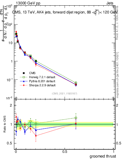 Plot of j.thrust.g in 13000 GeV pp collisions