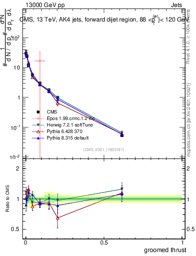 Plot of j.thrust.g in 13000 GeV pp collisions