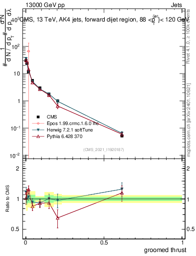 Plot of j.thrust.g in 13000 GeV pp collisions