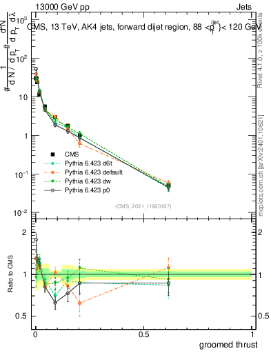 Plot of j.thrust.g in 13000 GeV pp collisions
