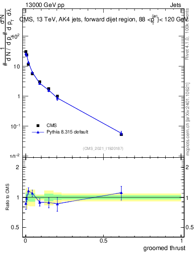 Plot of j.thrust.g in 13000 GeV pp collisions