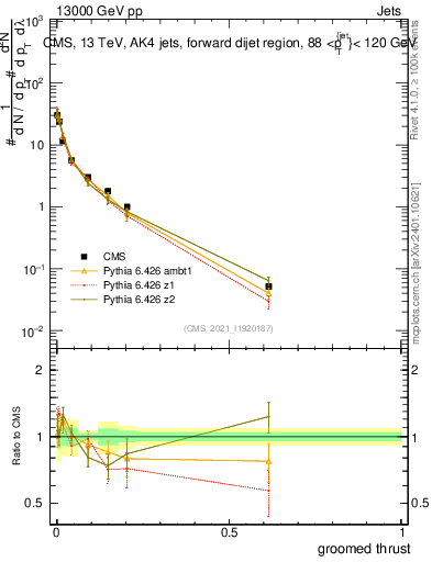 Plot of j.thrust.g in 13000 GeV pp collisions