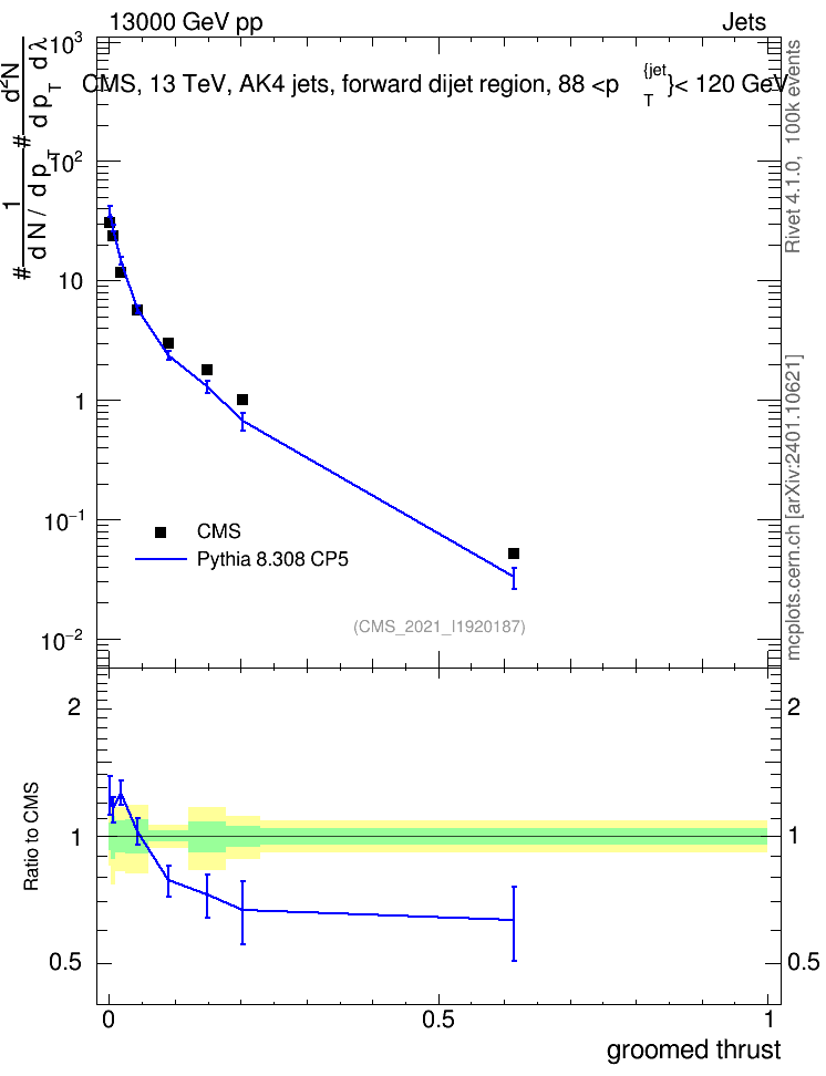 Plot of j.thrust.g in 13000 GeV pp collisions