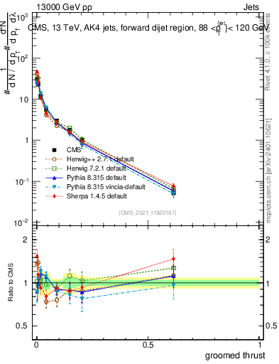 Plot of j.thrust.g in 13000 GeV pp collisions