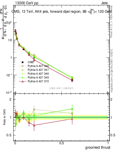 Plot of j.thrust.g in 13000 GeV pp collisions