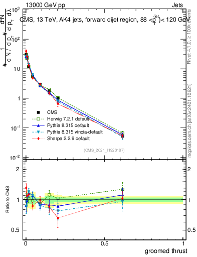 Plot of j.thrust.g in 13000 GeV pp collisions