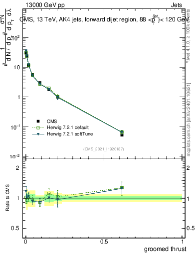 Plot of j.thrust.g in 13000 GeV pp collisions