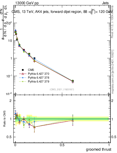 Plot of j.thrust.g in 13000 GeV pp collisions