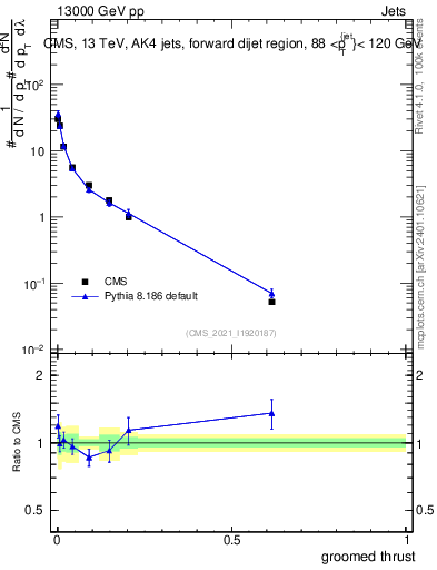 Plot of j.thrust.g in 13000 GeV pp collisions