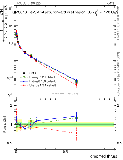 Plot of j.thrust.g in 13000 GeV pp collisions
