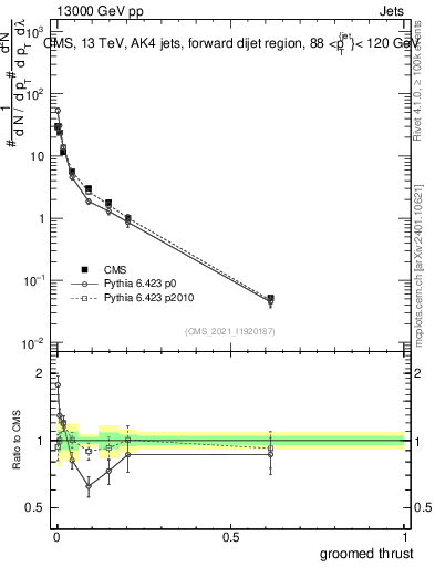 Plot of j.thrust.g in 13000 GeV pp collisions