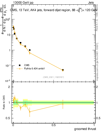 Plot of j.thrust.g in 13000 GeV pp collisions