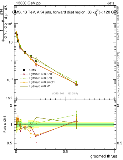 Plot of j.thrust.g in 13000 GeV pp collisions
