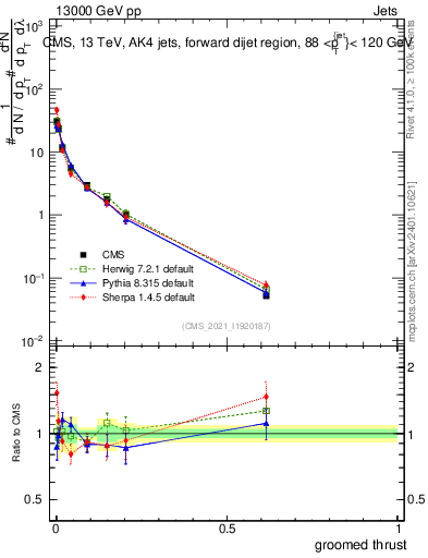 Plot of j.thrust.g in 13000 GeV pp collisions