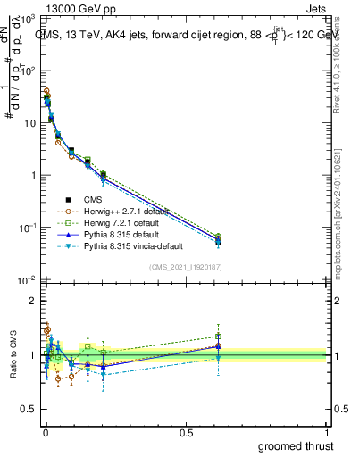Plot of j.thrust.g in 13000 GeV pp collisions