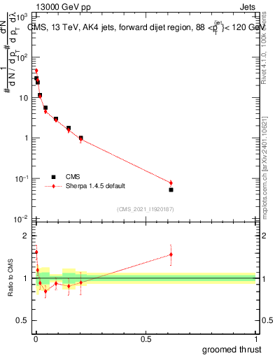 Plot of j.thrust.g in 13000 GeV pp collisions