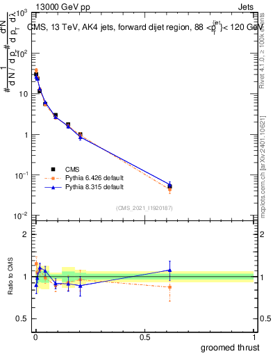 Plot of j.thrust.g in 13000 GeV pp collisions
