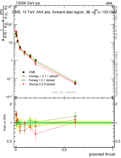 Plot of j.thrust.g in 13000 GeV pp collisions
