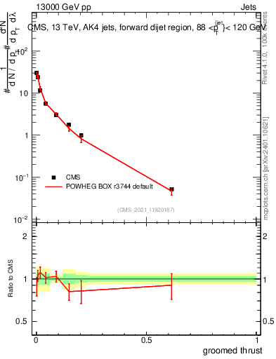 Plot of j.thrust.g in 13000 GeV pp collisions