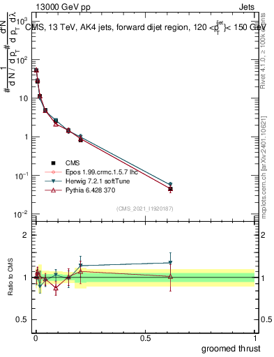 Plot of j.thrust.g in 13000 GeV pp collisions